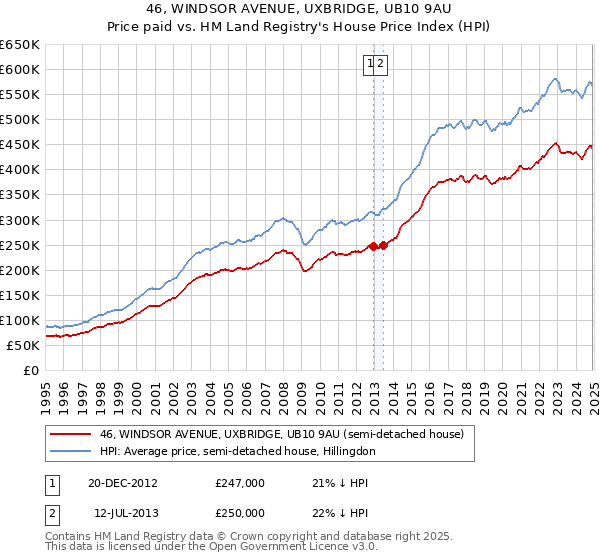 46, WINDSOR AVENUE, UXBRIDGE, UB10 9AU: Price paid vs HM Land Registry's House Price Index