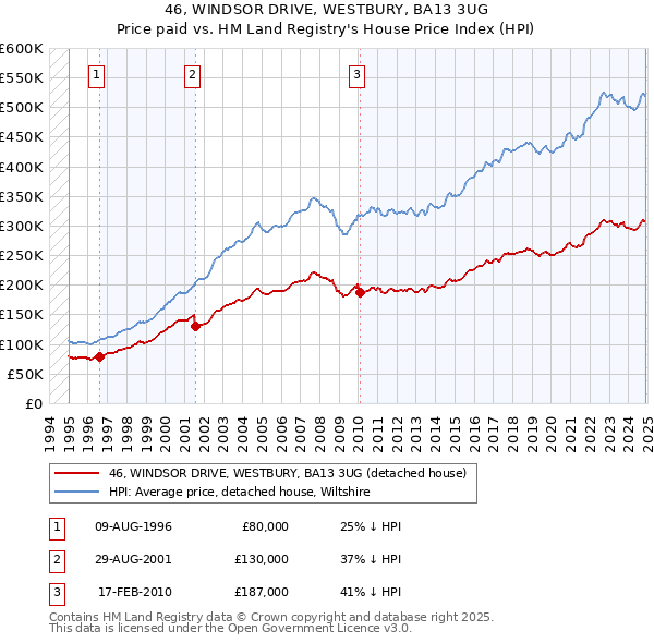 46, WINDSOR DRIVE, WESTBURY, BA13 3UG: Price paid vs HM Land Registry's House Price Index