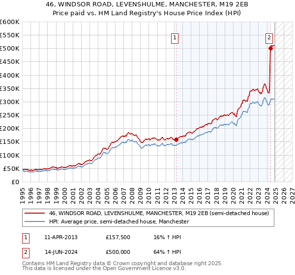 46, WINDSOR ROAD, LEVENSHULME, MANCHESTER, M19 2EB: Price paid vs HM Land Registry's House Price Index