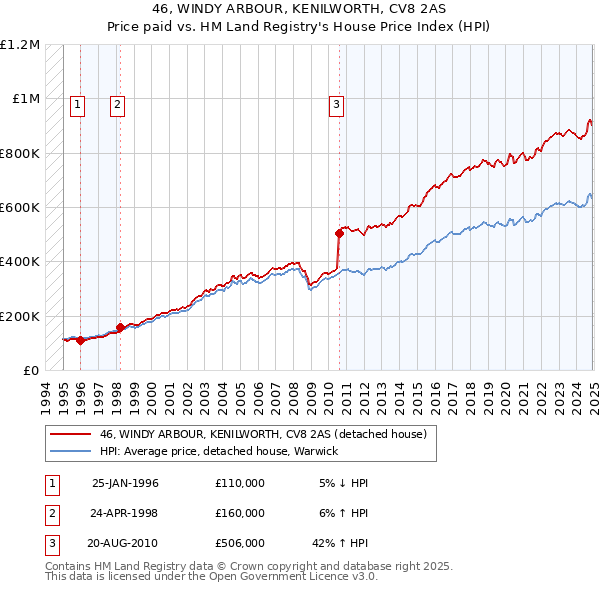 46, WINDY ARBOUR, KENILWORTH, CV8 2AS: Price paid vs HM Land Registry's House Price Index