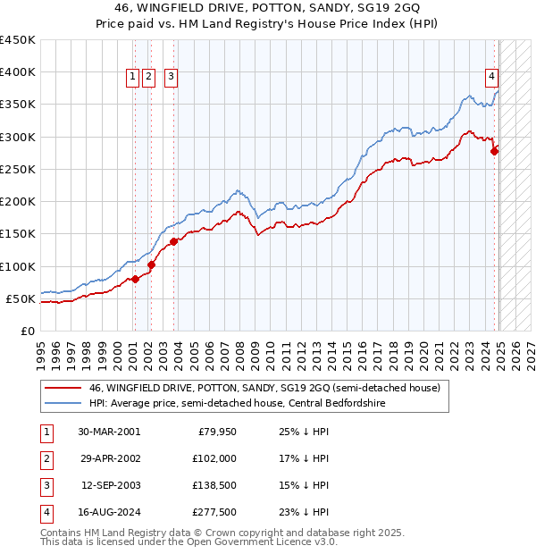 46, WINGFIELD DRIVE, POTTON, SANDY, SG19 2GQ: Price paid vs HM Land Registry's House Price Index