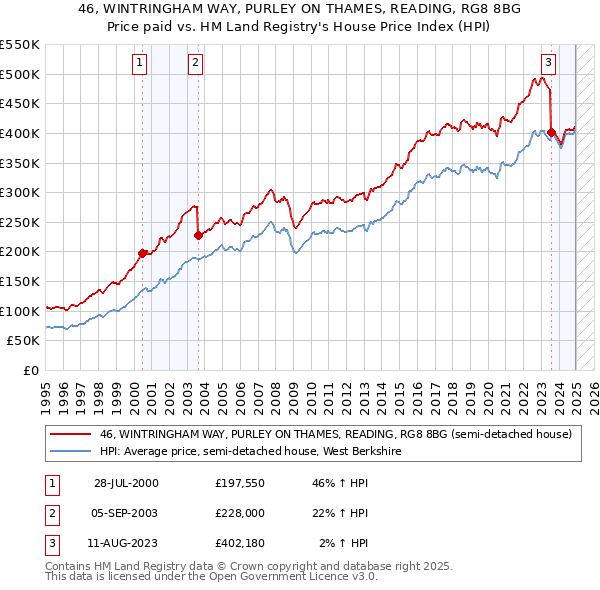 46, WINTRINGHAM WAY, PURLEY ON THAMES, READING, RG8 8BG: Price paid vs HM Land Registry's House Price Index