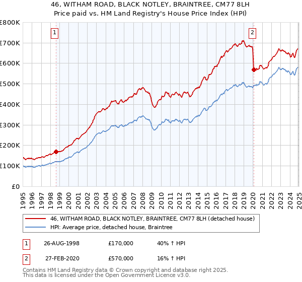 46, WITHAM ROAD, BLACK NOTLEY, BRAINTREE, CM77 8LH: Price paid vs HM Land Registry's House Price Index