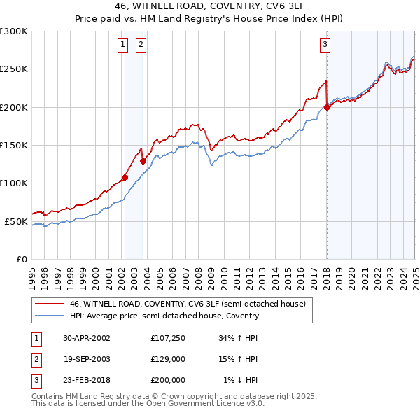 46, WITNELL ROAD, COVENTRY, CV6 3LF: Price paid vs HM Land Registry's House Price Index