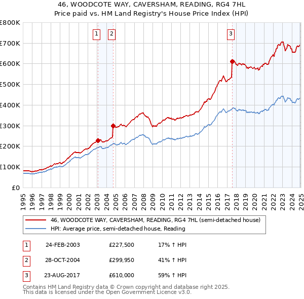 46, WOODCOTE WAY, CAVERSHAM, READING, RG4 7HL: Price paid vs HM Land Registry's House Price Index