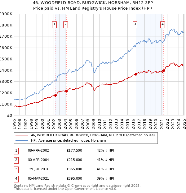 46, WOODFIELD ROAD, RUDGWICK, HORSHAM, RH12 3EP: Price paid vs HM Land Registry's House Price Index