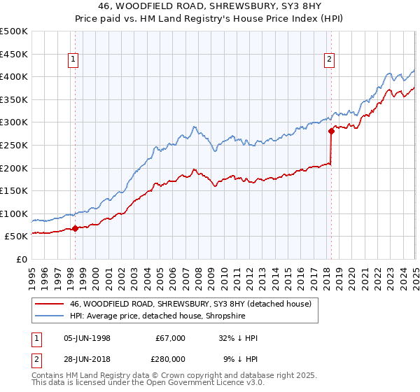 46, WOODFIELD ROAD, SHREWSBURY, SY3 8HY: Price paid vs HM Land Registry's House Price Index