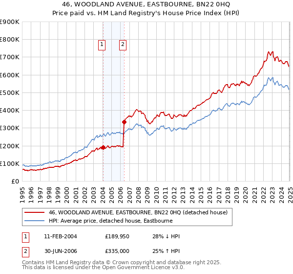 46, WOODLAND AVENUE, EASTBOURNE, BN22 0HQ: Price paid vs HM Land Registry's House Price Index