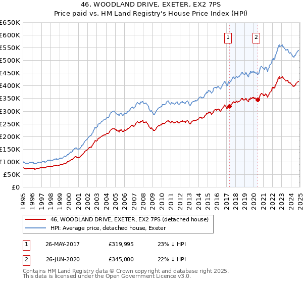 46, WOODLAND DRIVE, EXETER, EX2 7PS: Price paid vs HM Land Registry's House Price Index