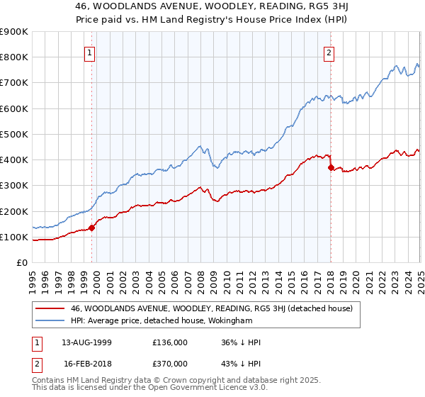 46, WOODLANDS AVENUE, WOODLEY, READING, RG5 3HJ: Price paid vs HM Land Registry's House Price Index