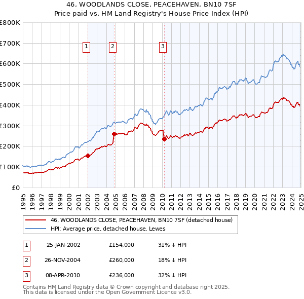 46, WOODLANDS CLOSE, PEACEHAVEN, BN10 7SF: Price paid vs HM Land Registry's House Price Index