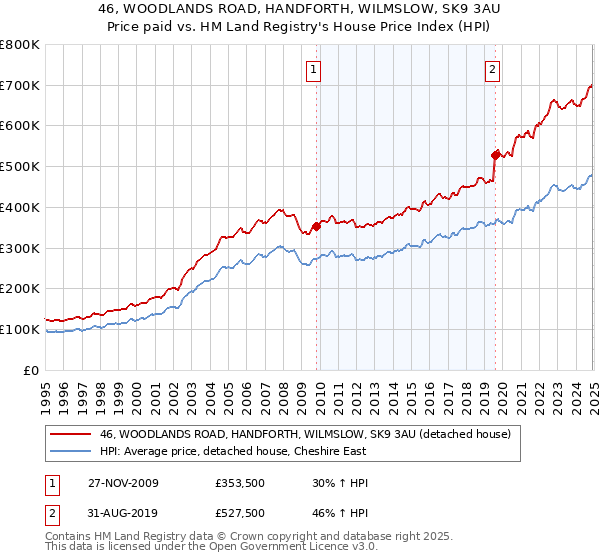 46, WOODLANDS ROAD, HANDFORTH, WILMSLOW, SK9 3AU: Price paid vs HM Land Registry's House Price Index