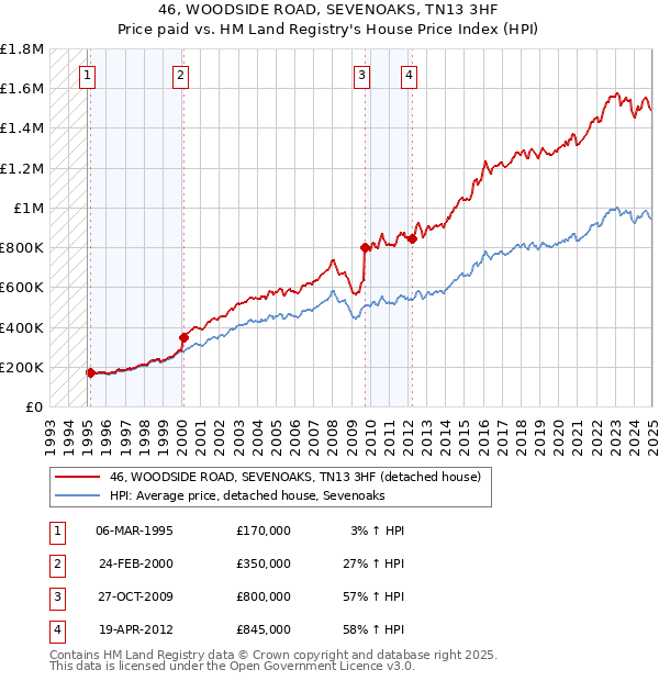 46, WOODSIDE ROAD, SEVENOAKS, TN13 3HF: Price paid vs HM Land Registry's House Price Index