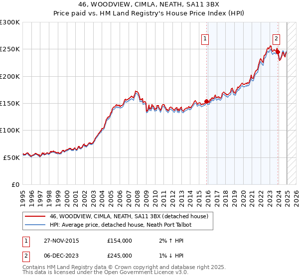 46, WOODVIEW, CIMLA, NEATH, SA11 3BX: Price paid vs HM Land Registry's House Price Index