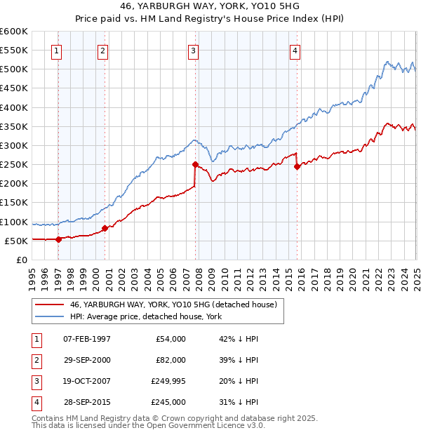 46, YARBURGH WAY, YORK, YO10 5HG: Price paid vs HM Land Registry's House Price Index