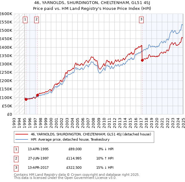 46, YARNOLDS, SHURDINGTON, CHELTENHAM, GL51 4SJ: Price paid vs HM Land Registry's House Price Index