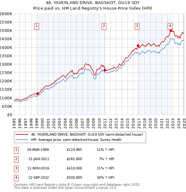 46, YAVERLAND DRIVE, BAGSHOT, GU19 5DY: Price paid vs HM Land Registry's House Price Index