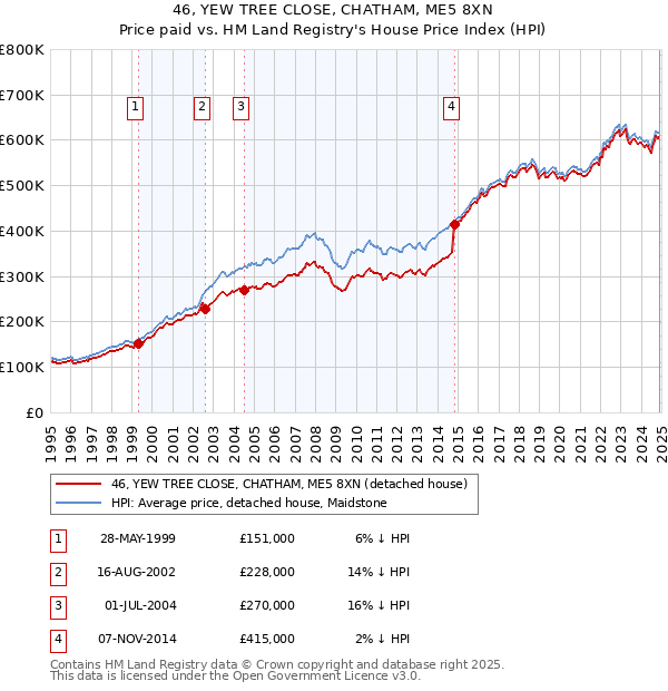 46, YEW TREE CLOSE, CHATHAM, ME5 8XN: Price paid vs HM Land Registry's House Price Index