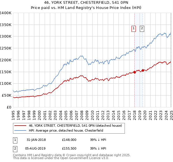 46, YORK STREET, CHESTERFIELD, S41 0PN: Price paid vs HM Land Registry's House Price Index