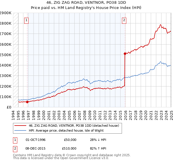 46, ZIG ZAG ROAD, VENTNOR, PO38 1DD: Price paid vs HM Land Registry's House Price Index