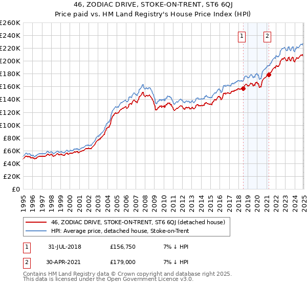 46, ZODIAC DRIVE, STOKE-ON-TRENT, ST6 6QJ: Price paid vs HM Land Registry's House Price Index