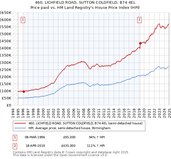 460, LICHFIELD ROAD, SUTTON COLDFIELD, B74 4EL: Price paid vs HM Land Registry's House Price Index