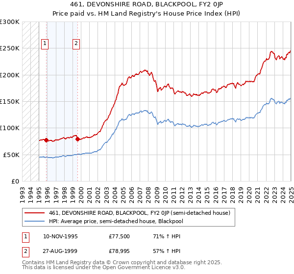 461, DEVONSHIRE ROAD, BLACKPOOL, FY2 0JP: Price paid vs HM Land Registry's House Price Index