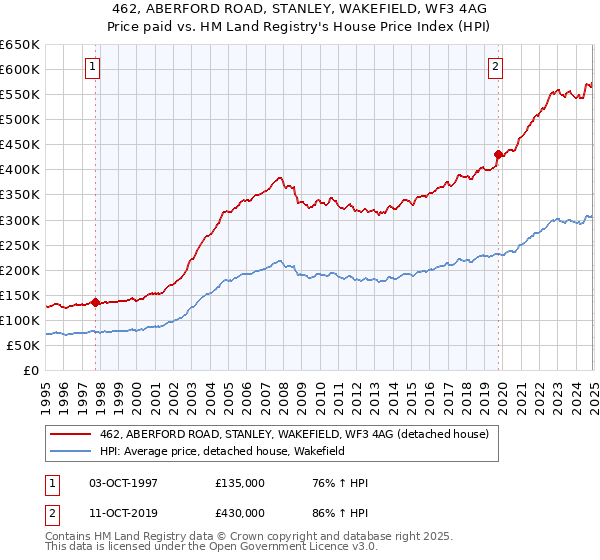 462, ABERFORD ROAD, STANLEY, WAKEFIELD, WF3 4AG: Price paid vs HM Land Registry's House Price Index