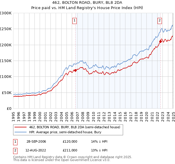 462, BOLTON ROAD, BURY, BL8 2DA: Price paid vs HM Land Registry's House Price Index