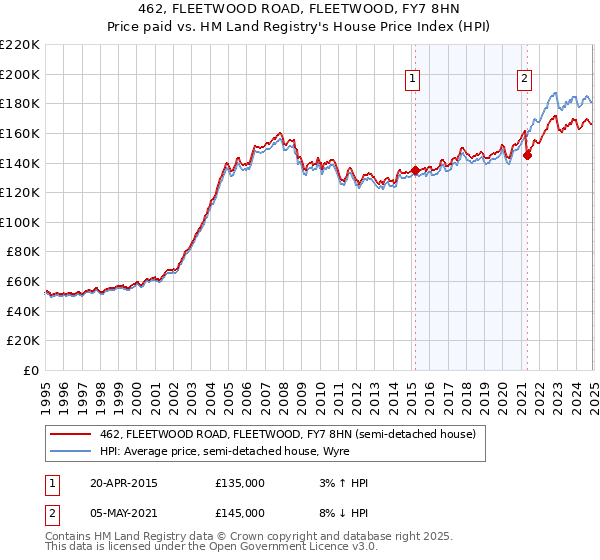 462, FLEETWOOD ROAD, FLEETWOOD, FY7 8HN: Price paid vs HM Land Registry's House Price Index