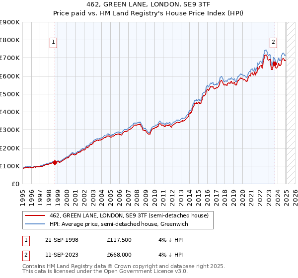 462, GREEN LANE, LONDON, SE9 3TF: Price paid vs HM Land Registry's House Price Index