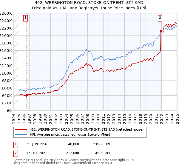 462, WERRINGTON ROAD, STOKE-ON-TRENT, ST2 9AD: Price paid vs HM Land Registry's House Price Index