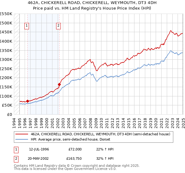 462A, CHICKERELL ROAD, CHICKERELL, WEYMOUTH, DT3 4DH: Price paid vs HM Land Registry's House Price Index