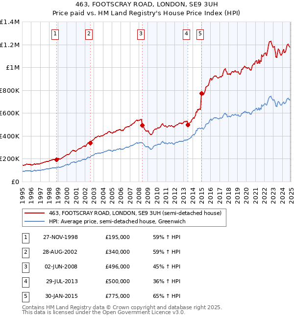 463, FOOTSCRAY ROAD, LONDON, SE9 3UH: Price paid vs HM Land Registry's House Price Index