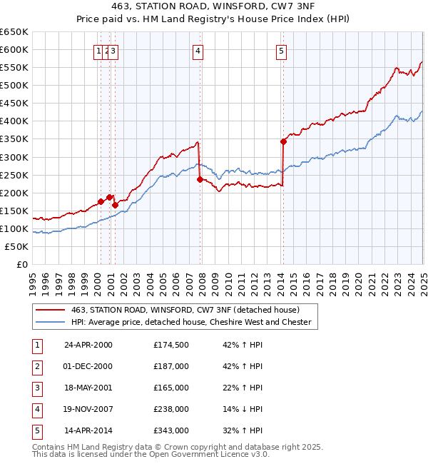 463, STATION ROAD, WINSFORD, CW7 3NF: Price paid vs HM Land Registry's House Price Index