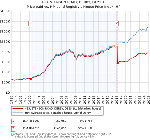 463, STENSON ROAD, DERBY, DE23 1LL: Price paid vs HM Land Registry's House Price Index
