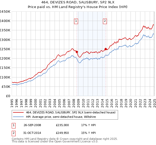 464, DEVIZES ROAD, SALISBURY, SP2 9LX: Price paid vs HM Land Registry's House Price Index