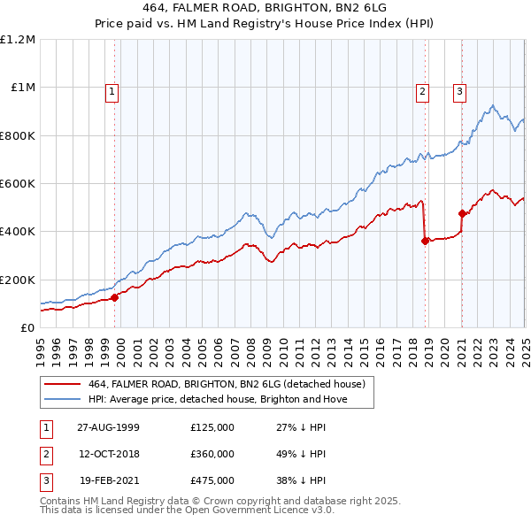 464, FALMER ROAD, BRIGHTON, BN2 6LG: Price paid vs HM Land Registry's House Price Index