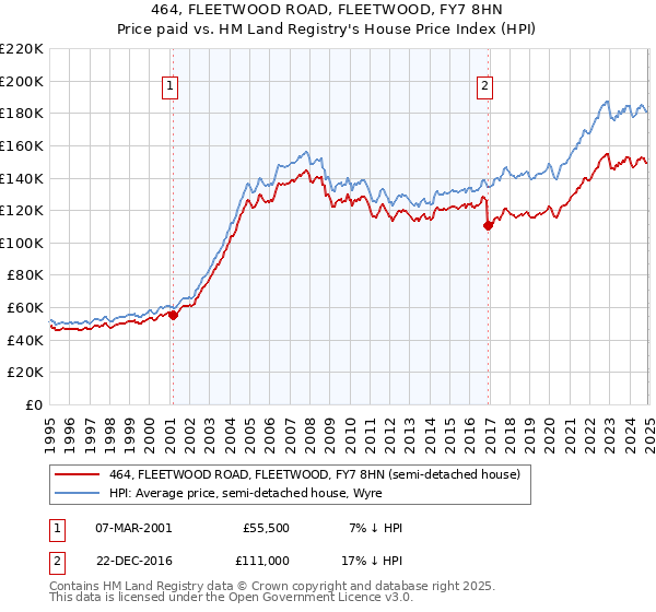 464, FLEETWOOD ROAD, FLEETWOOD, FY7 8HN: Price paid vs HM Land Registry's House Price Index