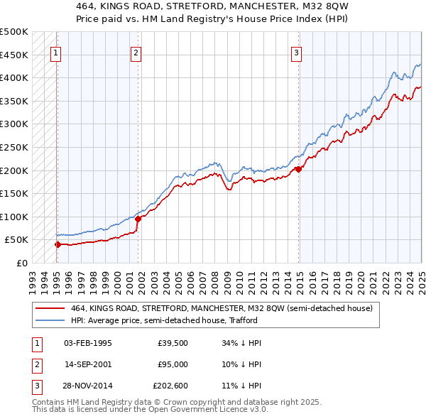 464, KINGS ROAD, STRETFORD, MANCHESTER, M32 8QW: Price paid vs HM Land Registry's House Price Index