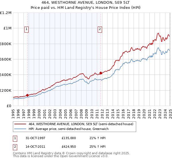 464, WESTHORNE AVENUE, LONDON, SE9 5LT: Price paid vs HM Land Registry's House Price Index