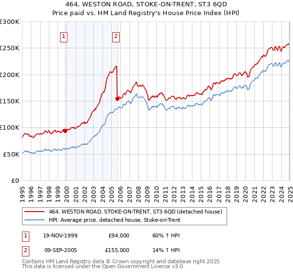 464, WESTON ROAD, STOKE-ON-TRENT, ST3 6QD: Price paid vs HM Land Registry's House Price Index