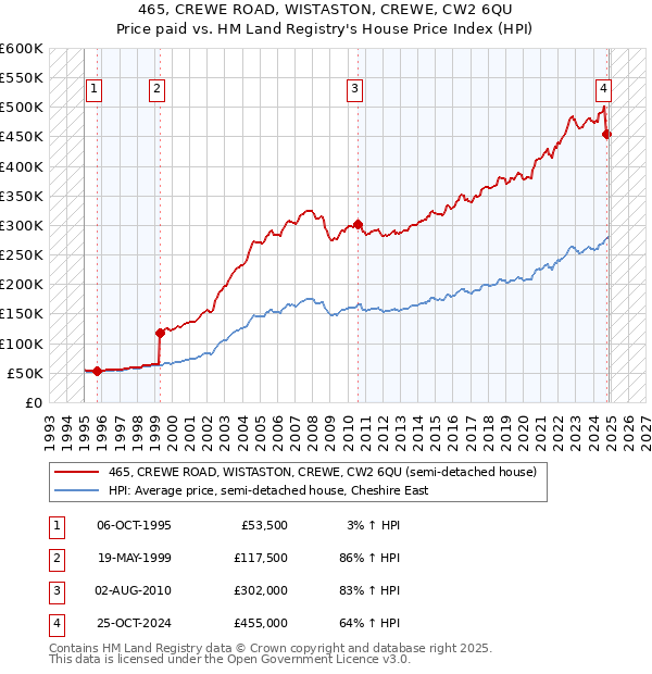 465, CREWE ROAD, WISTASTON, CREWE, CW2 6QU: Price paid vs HM Land Registry's House Price Index