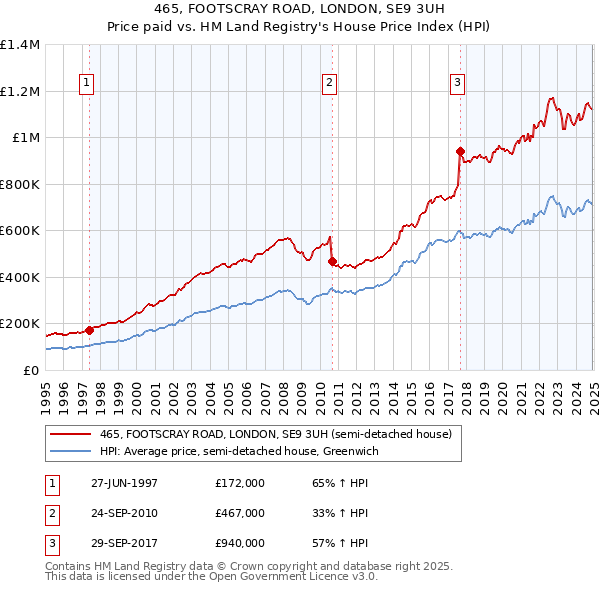 465, FOOTSCRAY ROAD, LONDON, SE9 3UH: Price paid vs HM Land Registry's House Price Index