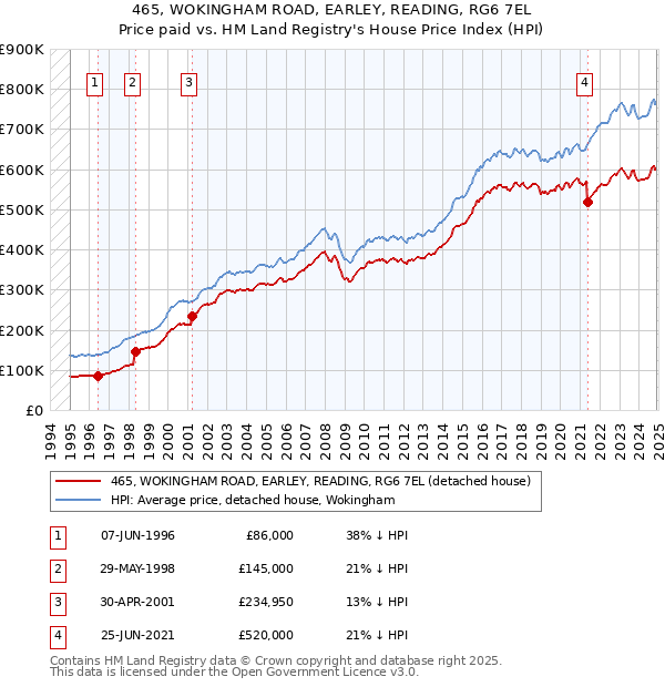 465, WOKINGHAM ROAD, EARLEY, READING, RG6 7EL: Price paid vs HM Land Registry's House Price Index