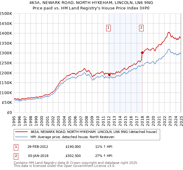 465A, NEWARK ROAD, NORTH HYKEHAM, LINCOLN, LN6 9NG: Price paid vs HM Land Registry's House Price Index