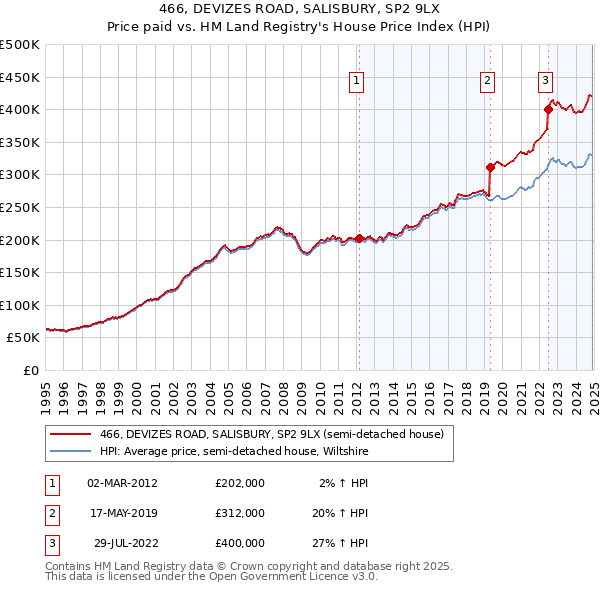 466, DEVIZES ROAD, SALISBURY, SP2 9LX: Price paid vs HM Land Registry's House Price Index
