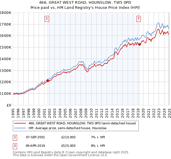 466, GREAT WEST ROAD, HOUNSLOW, TW5 0PD: Price paid vs HM Land Registry's House Price Index