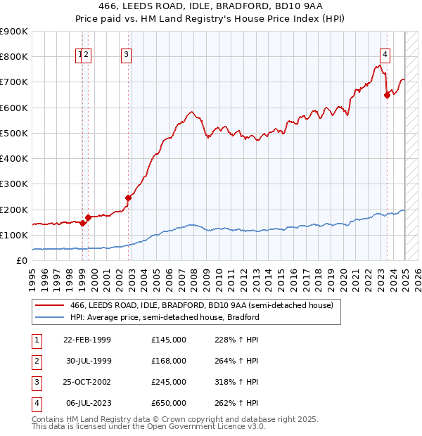 466, LEEDS ROAD, IDLE, BRADFORD, BD10 9AA: Price paid vs HM Land Registry's House Price Index