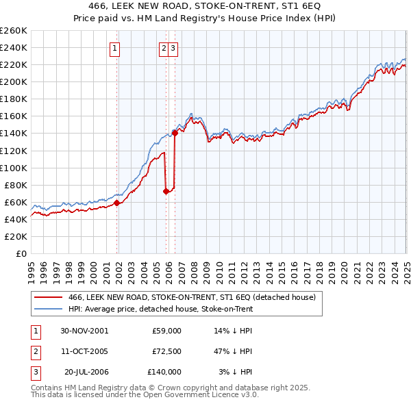 466, LEEK NEW ROAD, STOKE-ON-TRENT, ST1 6EQ: Price paid vs HM Land Registry's House Price Index